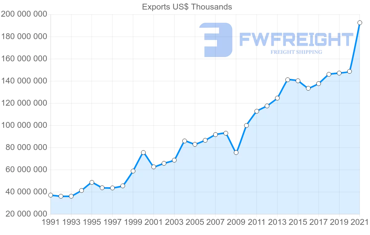 Shipping company from South Korea to United States