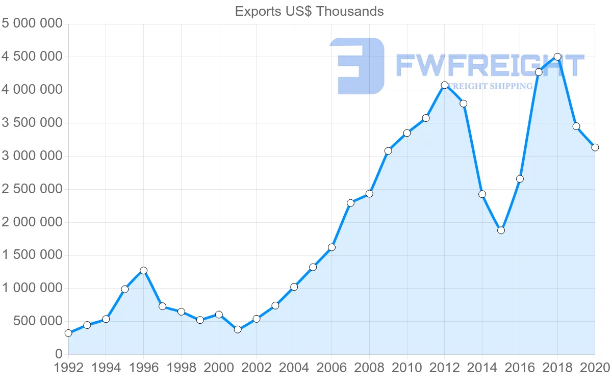 Shipping company from South Korea to Uzbekistan