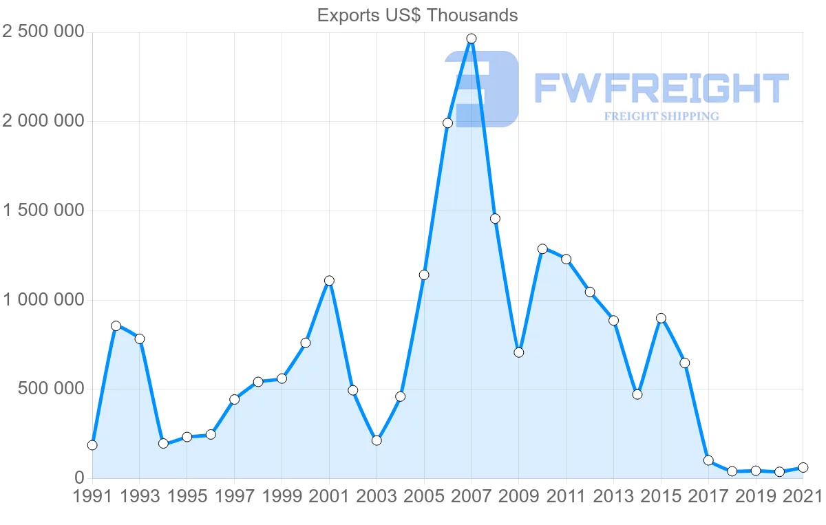 Shipping company from South Korea to Venezuela