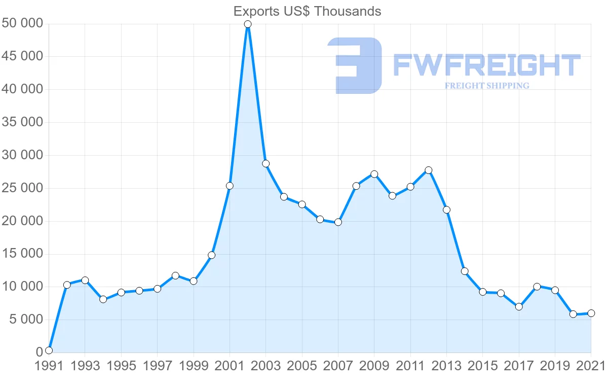 Shipping company from Spain to Afghanistan