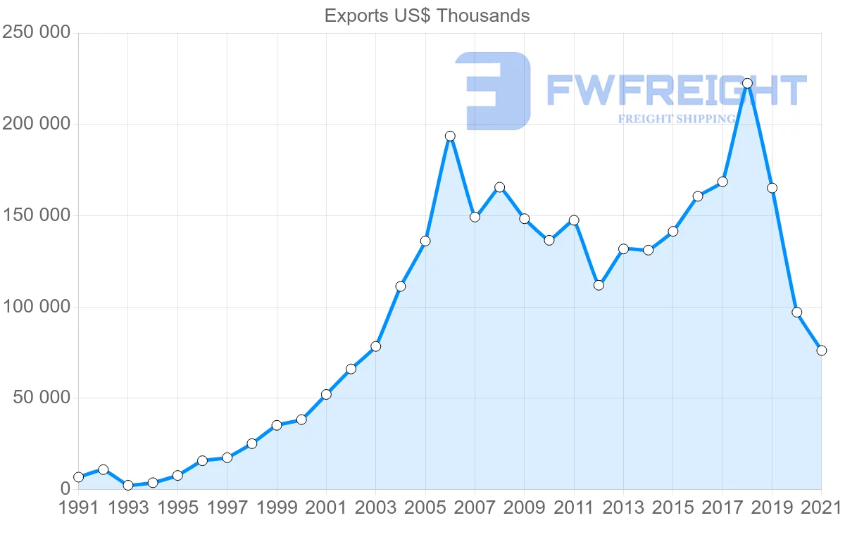 Shipping company from Spain to Albania