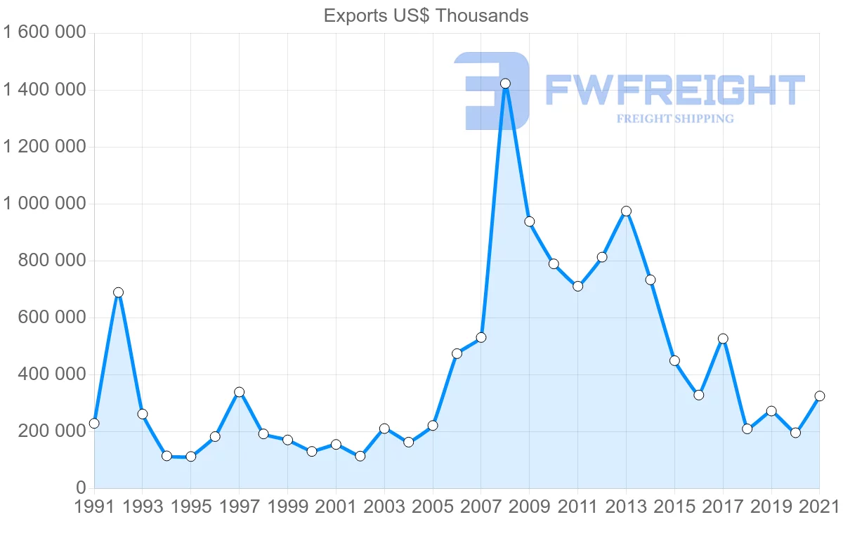 Shipping company from Spain to Angola