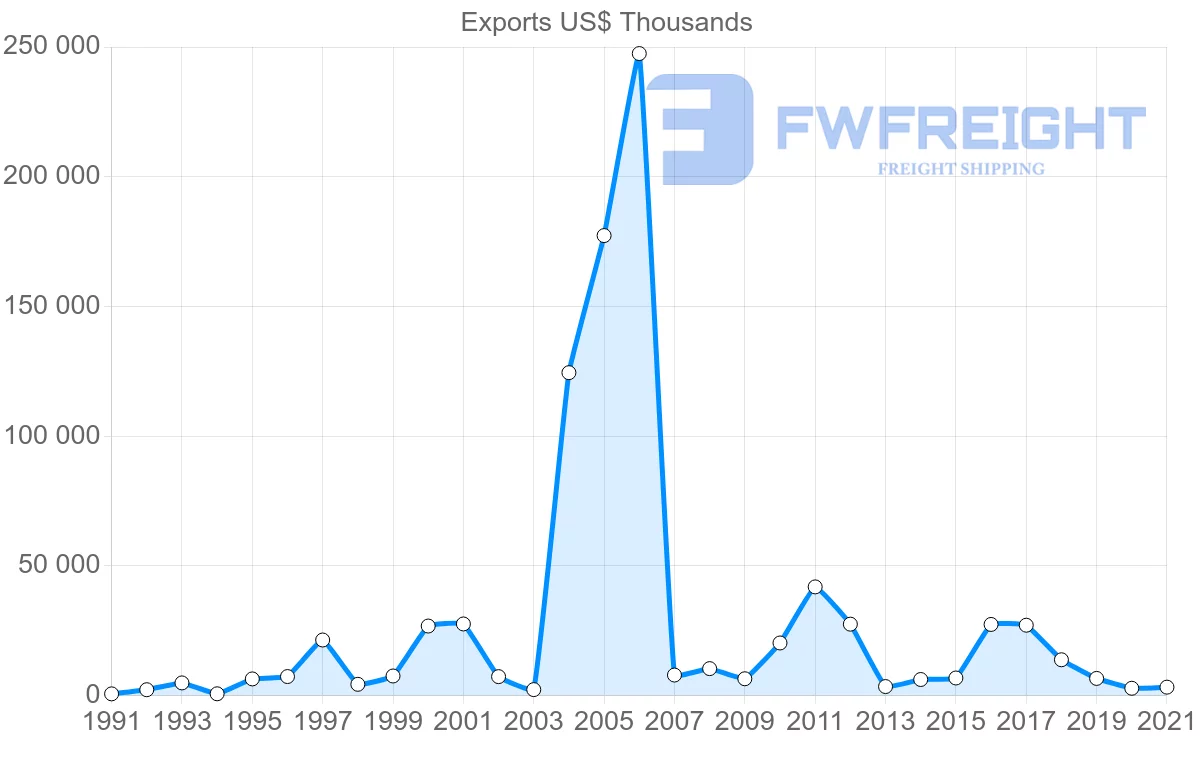 Shipping company from Spain to Antigua and Barbuda