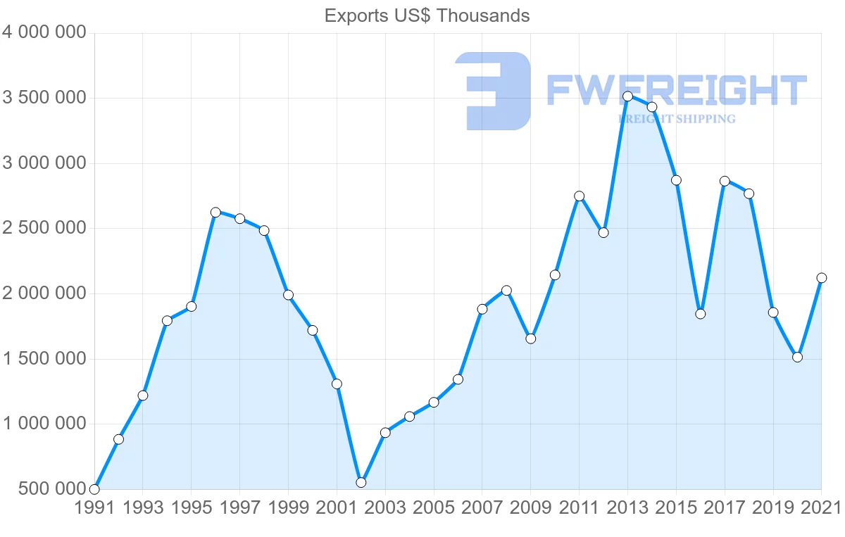 Shipping company from Spain to Argentina