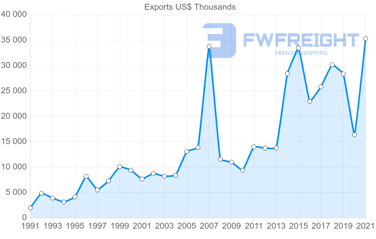 Shipping company from Spain to Aruba
