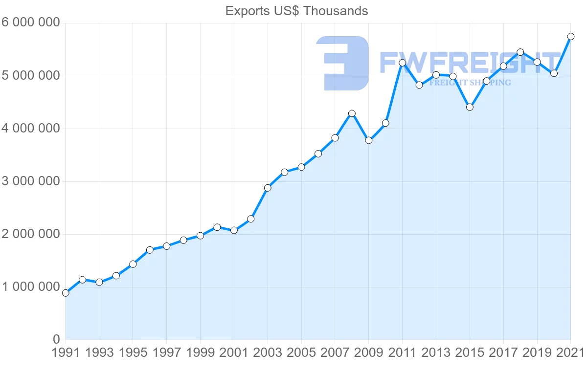 Shipping company from Spain to Austria