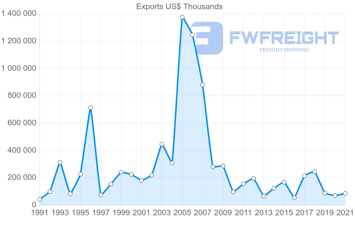 Shipping company from Spain to Bahamas