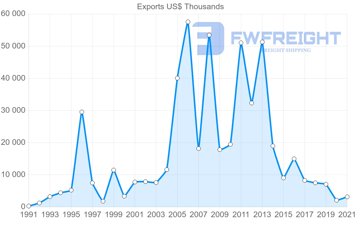 Shipping company from Spain to Belize