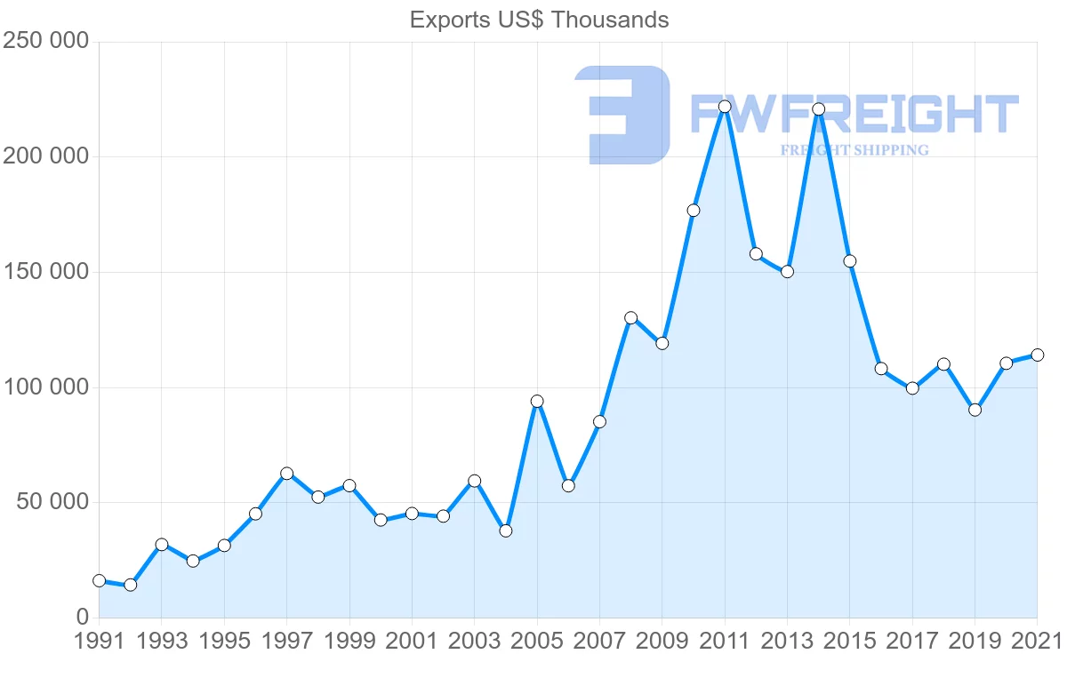 Shipping company from Spain to Benin