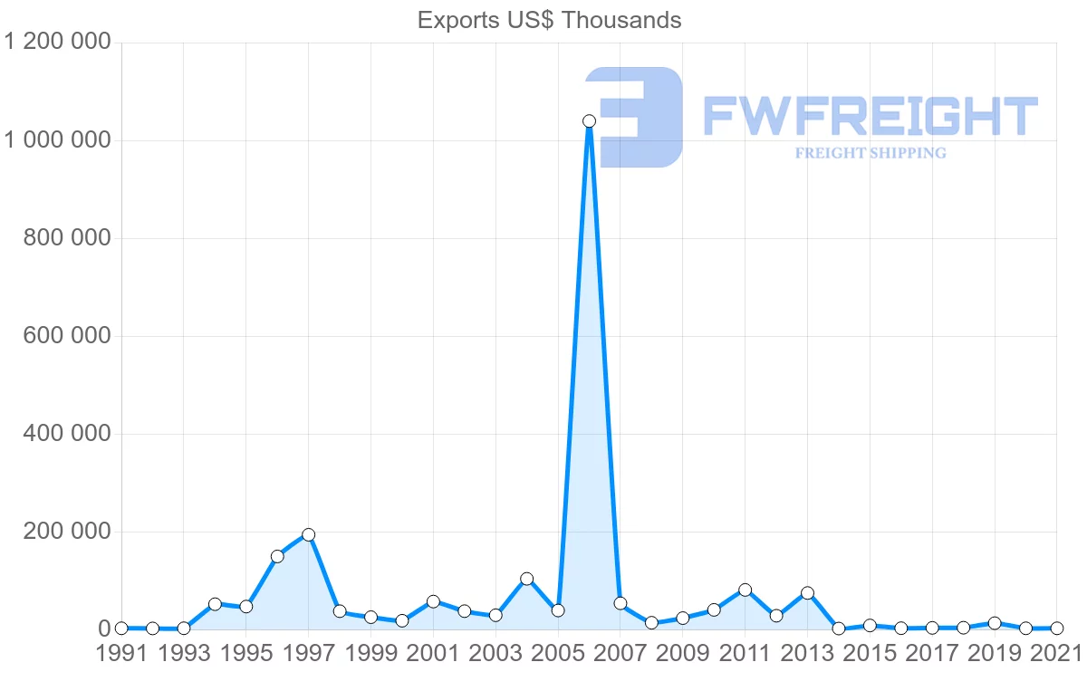 Shipping company from Spain to Bermuda