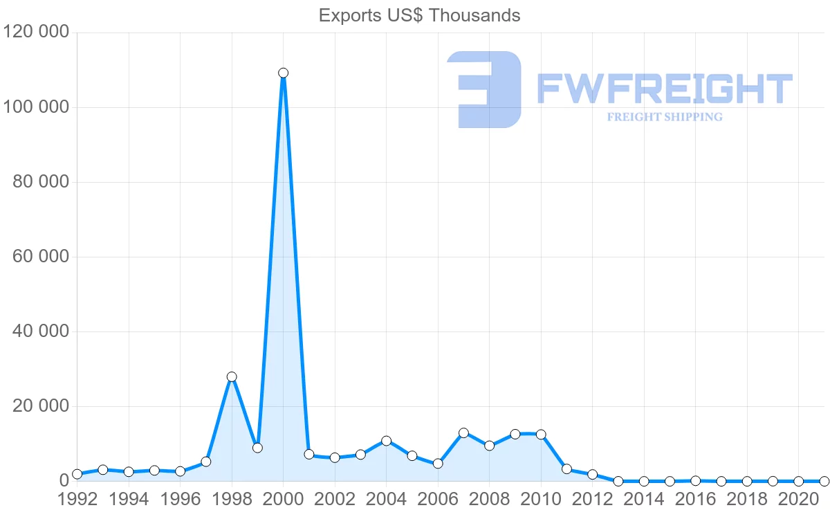 Shipping company from Spain to Botswana