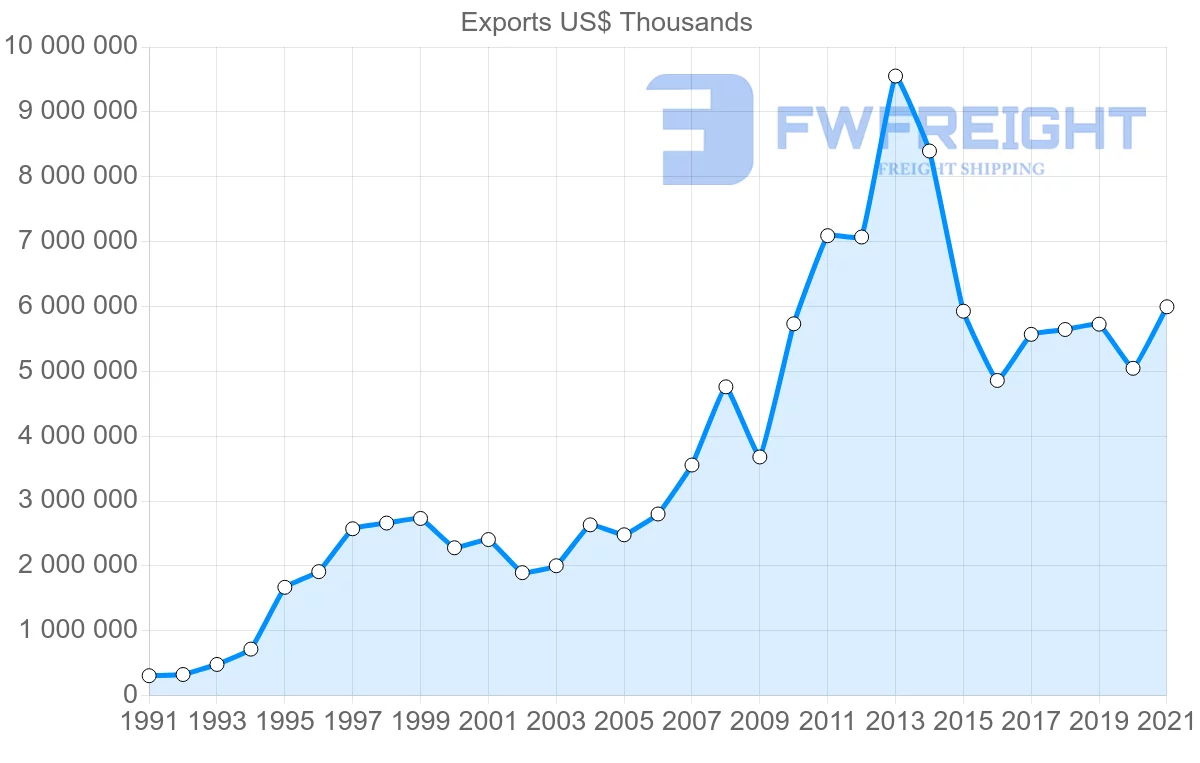 Shipping company from Spain to Brazil