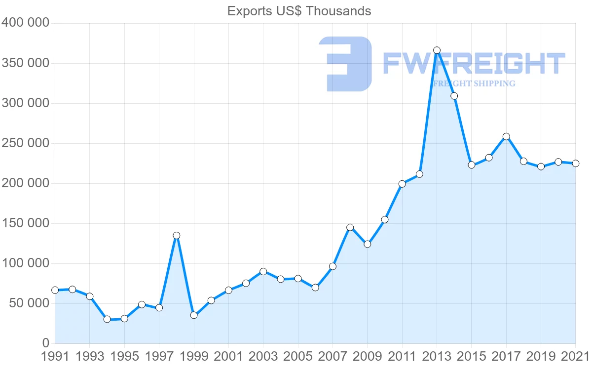 Shipping company from Spain to Cameroon