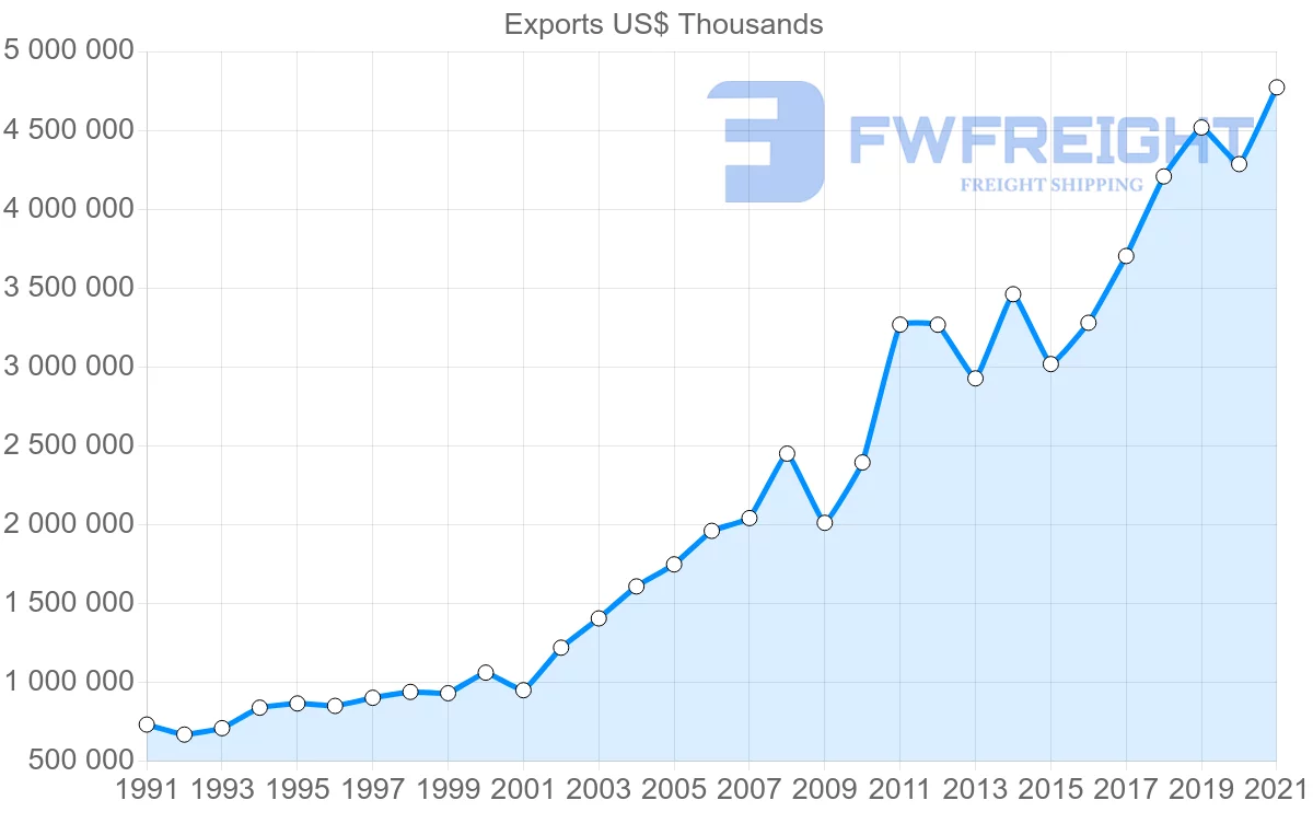 Shipping company from Spain to Canada