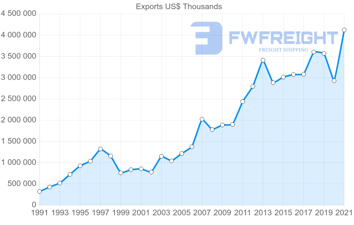 Shipping company from Spain to Chile