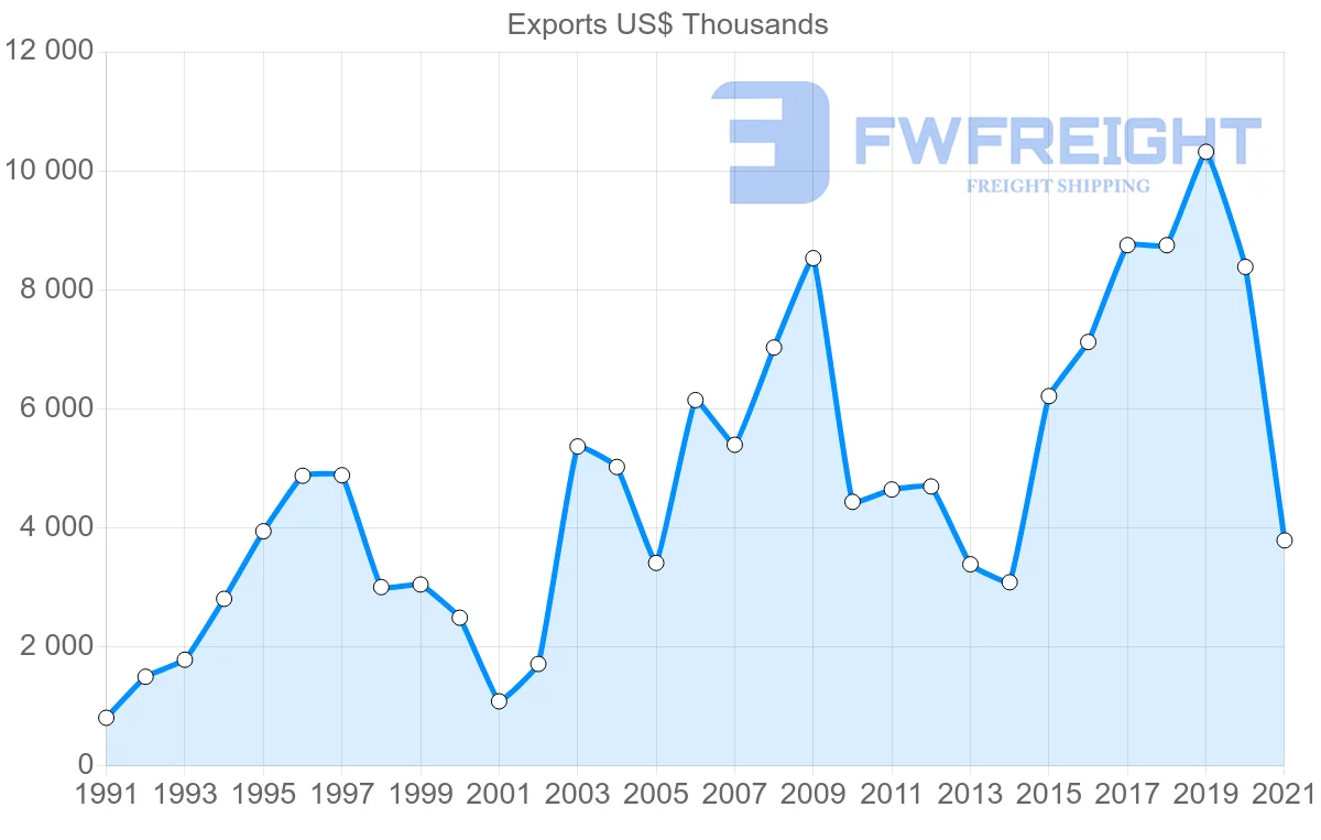 Shipping company from Spain to Comoros