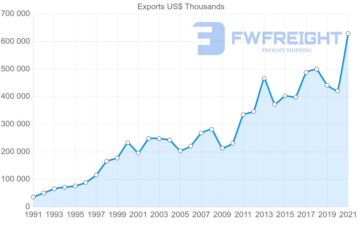 Shipping company from Spain to Costa Rica