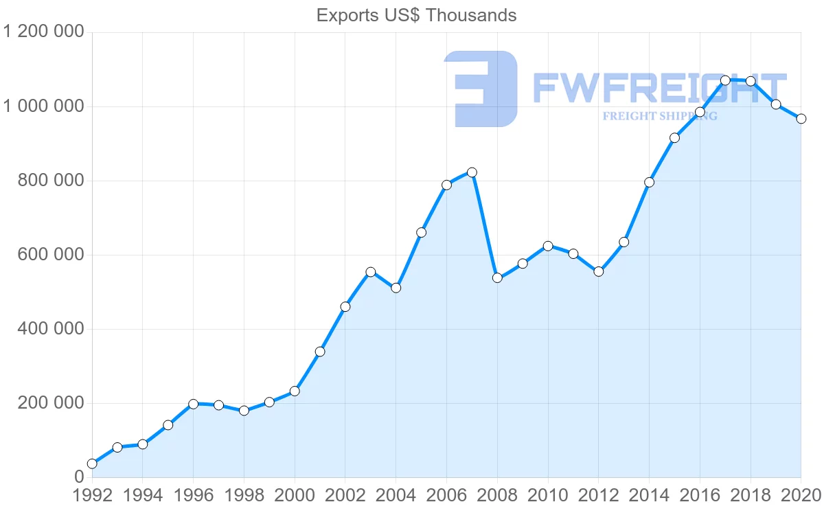 Shipping company from Spain to Croatia