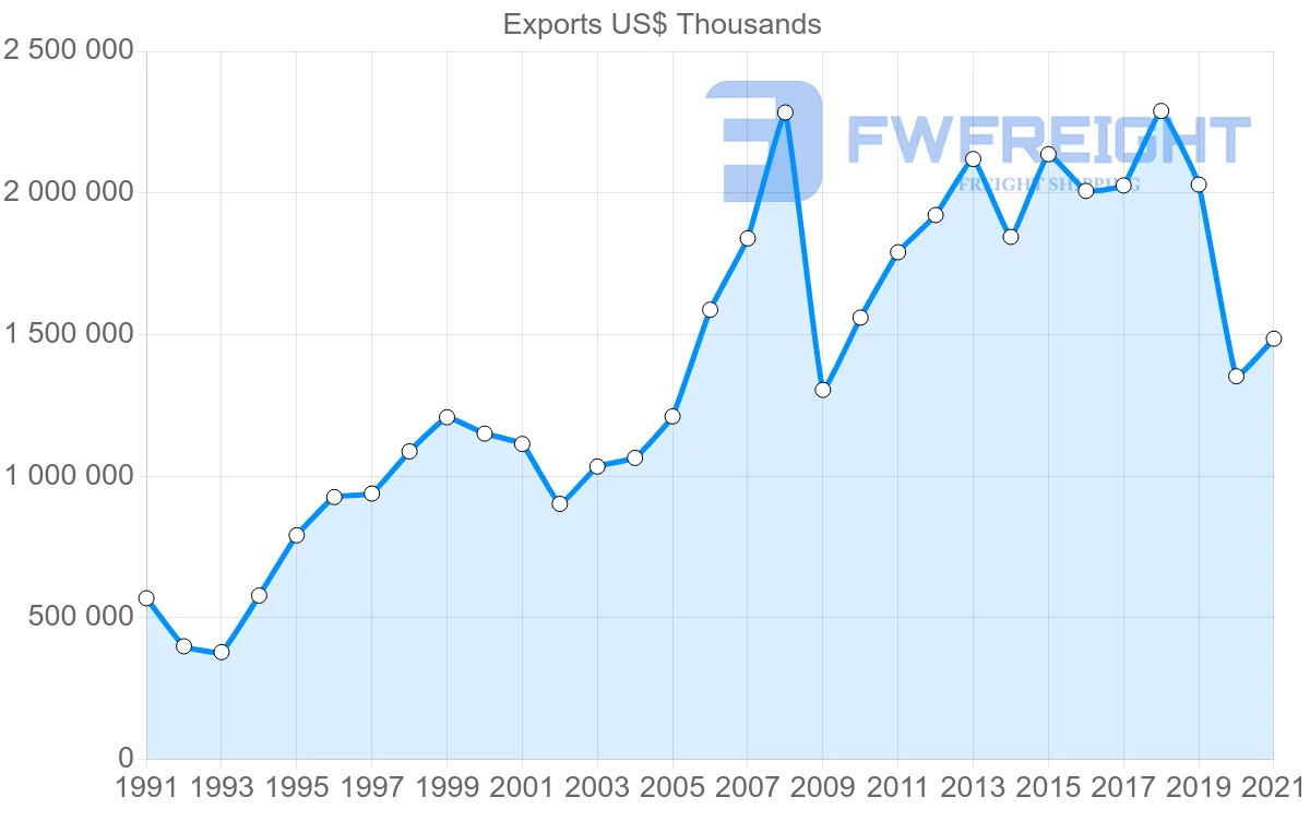Shipping company from Spain to Cuba