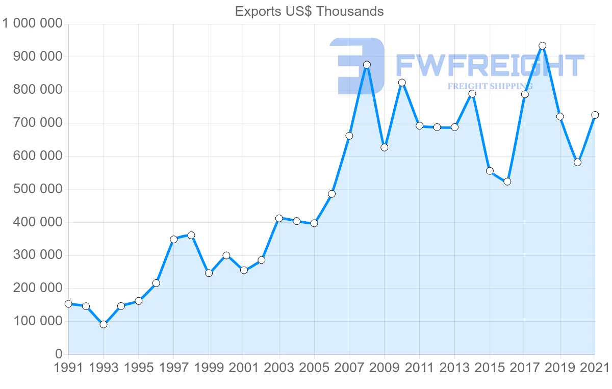 Shipping company from Spain to Cyprus