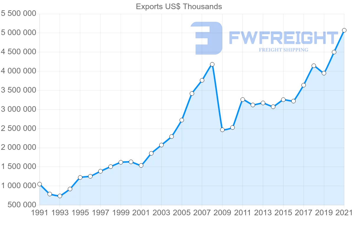 Shipping company from Spain to Denmark
