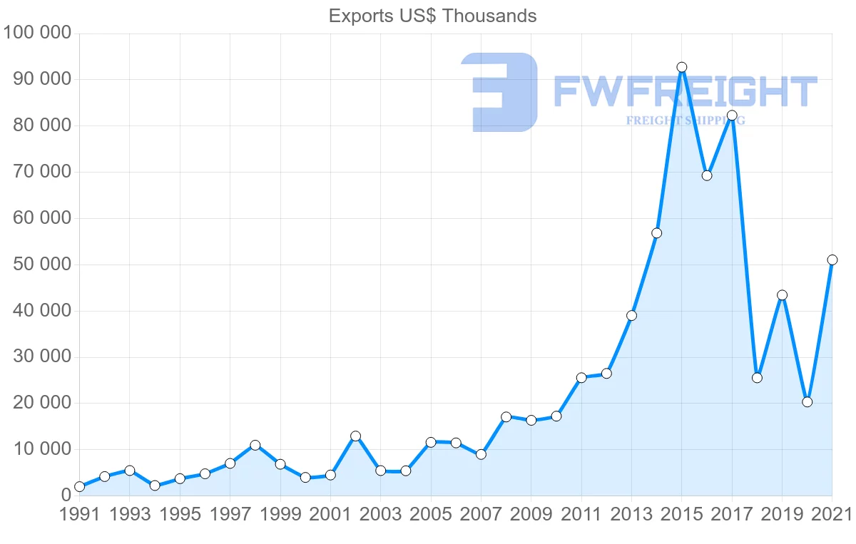 Shipping company from Spain to Djibouti