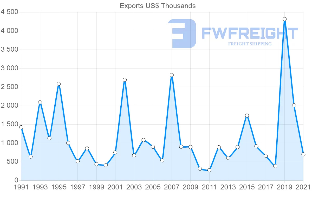 Shipping company from Spain to Dominica