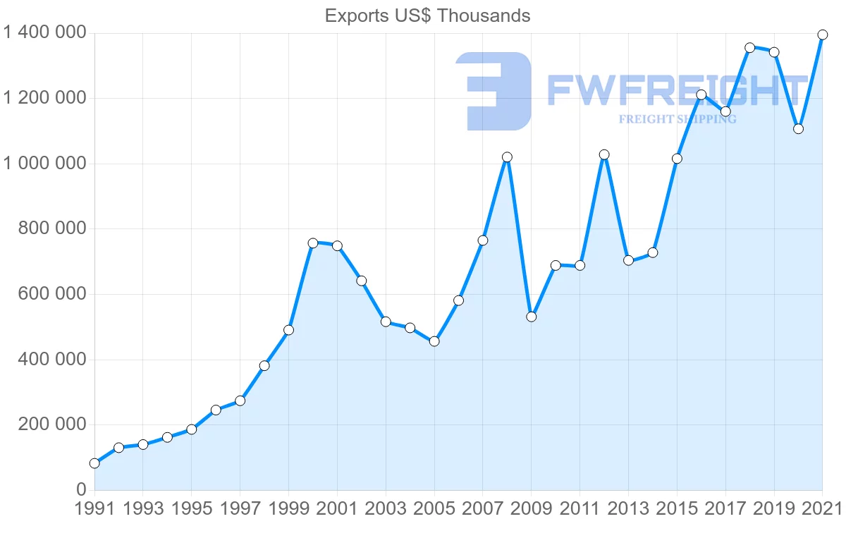 Shipping company from Spain to Dominican Republic