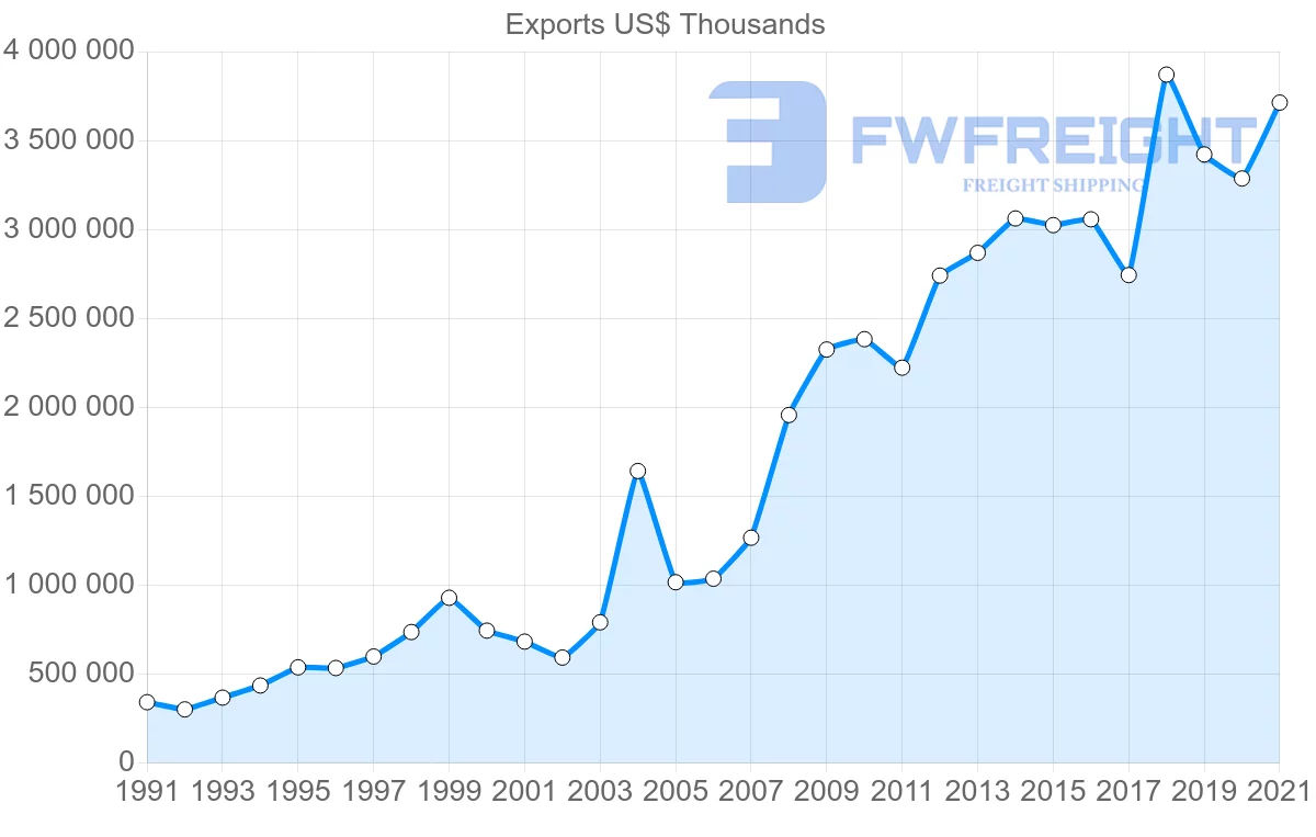 Shipping company from Spain to Egypt