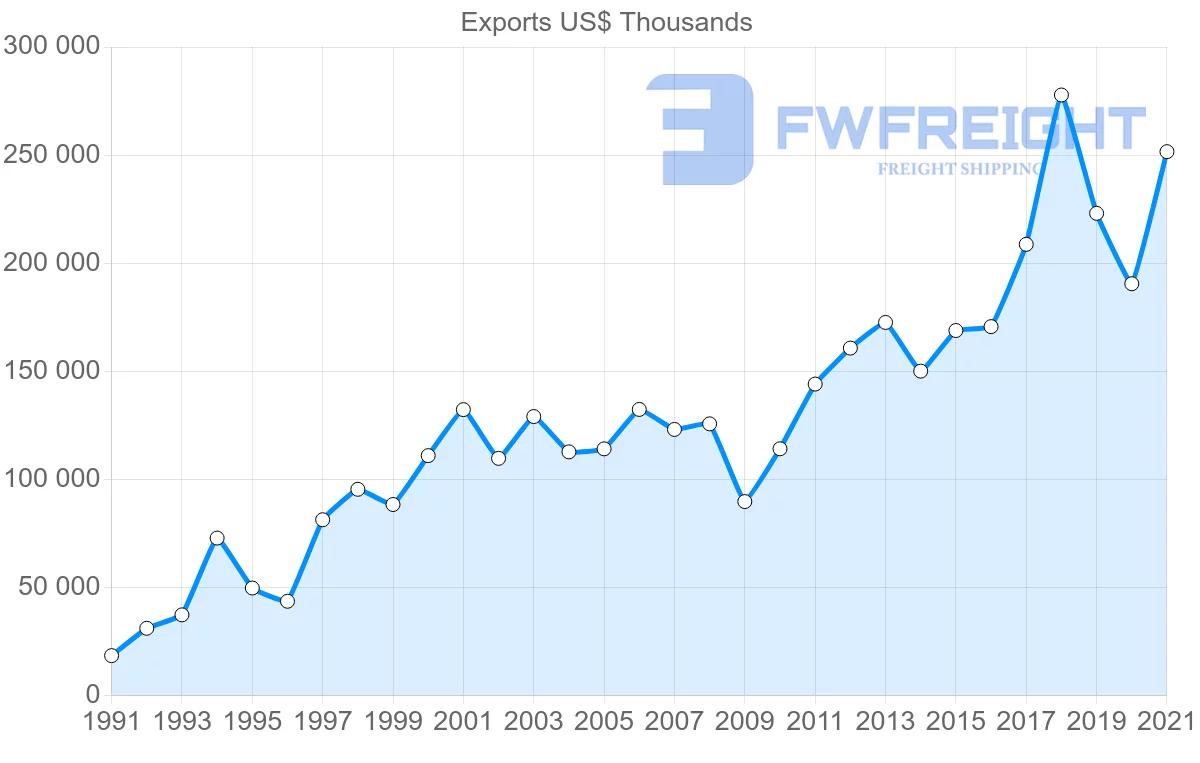 Shipping company from Spain to El Salvador