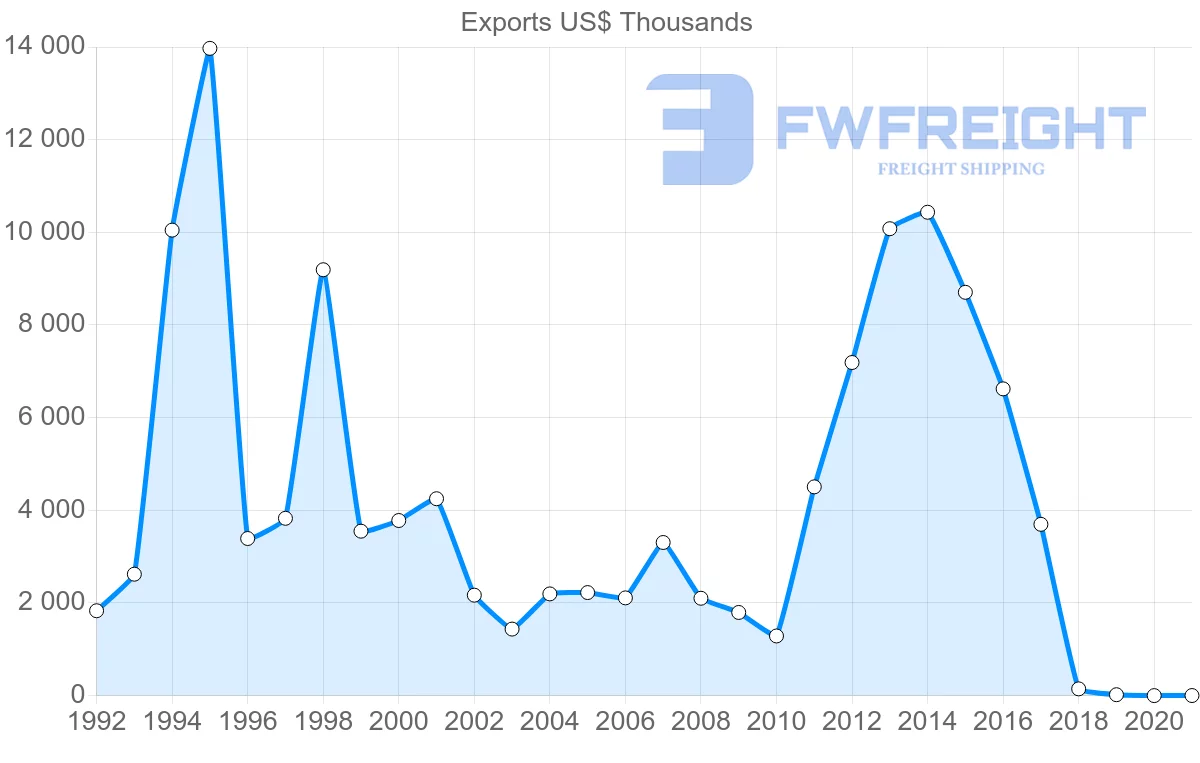 Shipping company from Spain to Eritrea