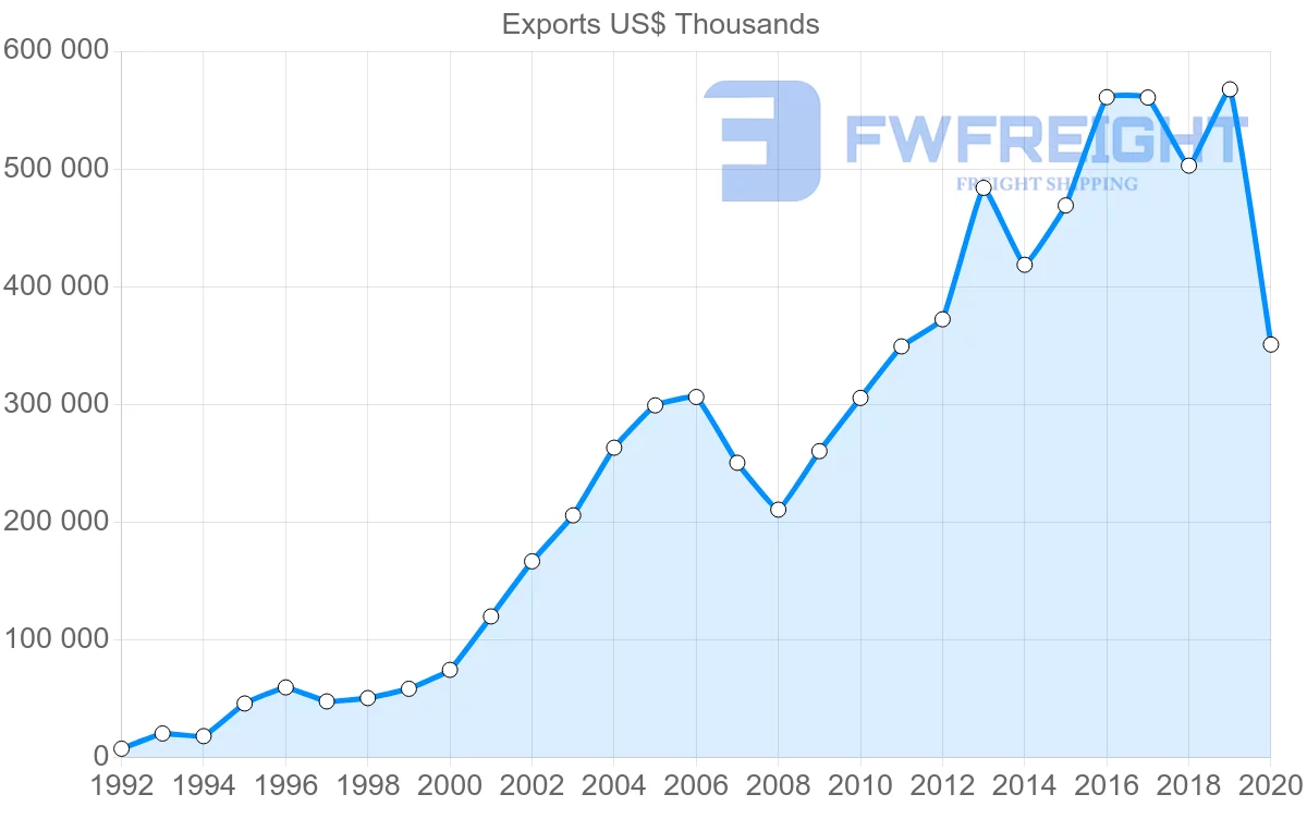Shipping company from Spain to Estonia