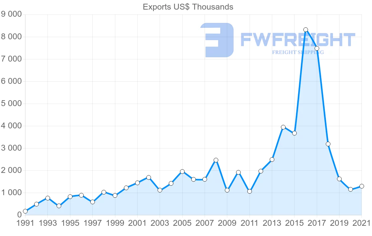Shipping company from Spain to Fiji