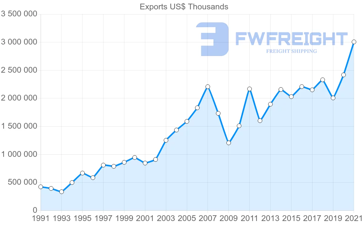 Shipping company from Spain to Finland