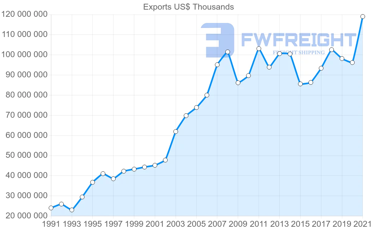 Shipping company from Spain to France