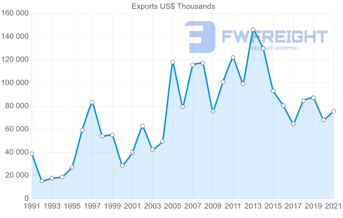 Shipping company from Spain to Gabon