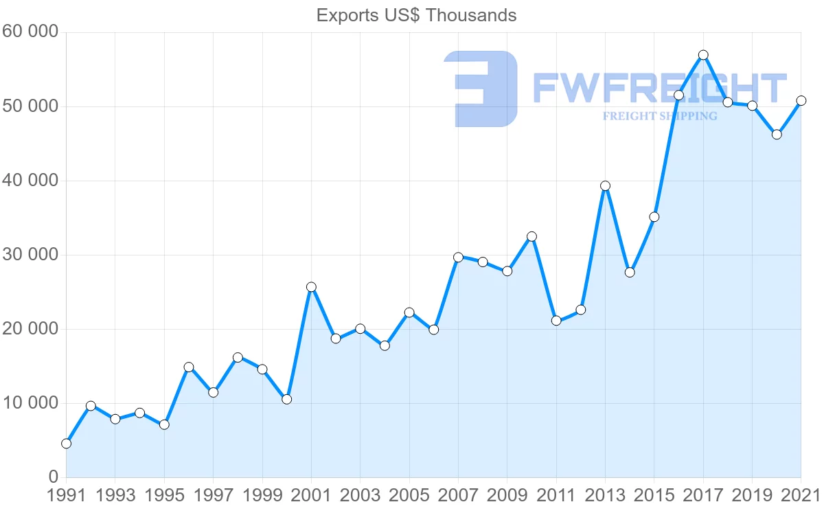Shipping company from Spain to Gambia