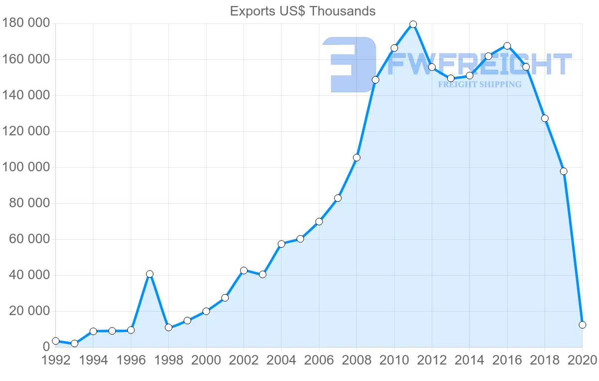 Shipping company from Spain to Georgia