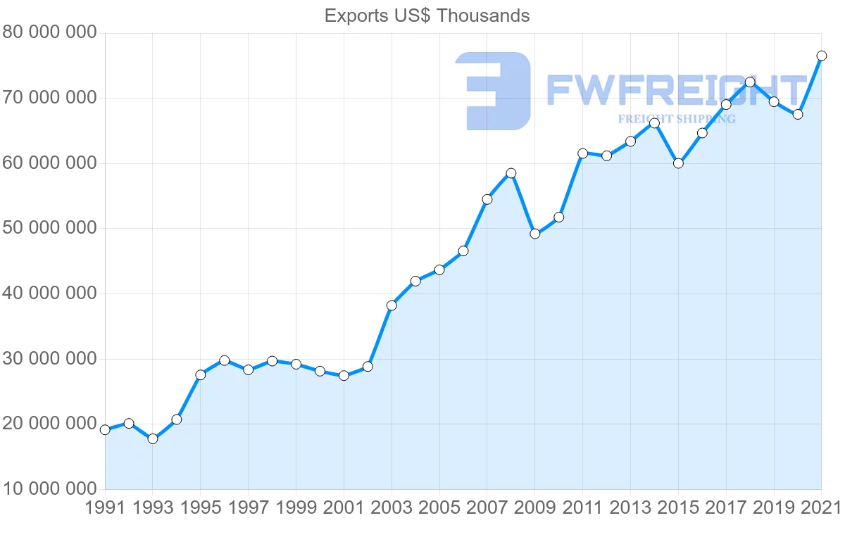 Shipping company from Spain to Germany