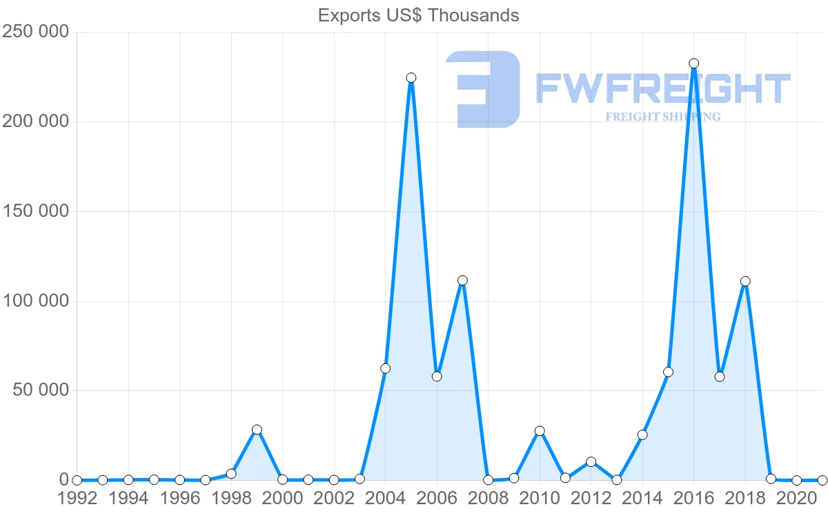 Shipping company from Spain to Greenland