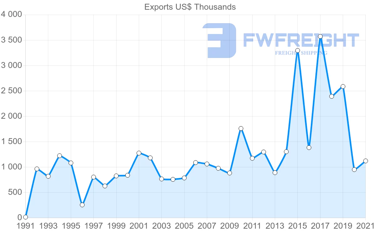 Shipping company from Spain to Grenada