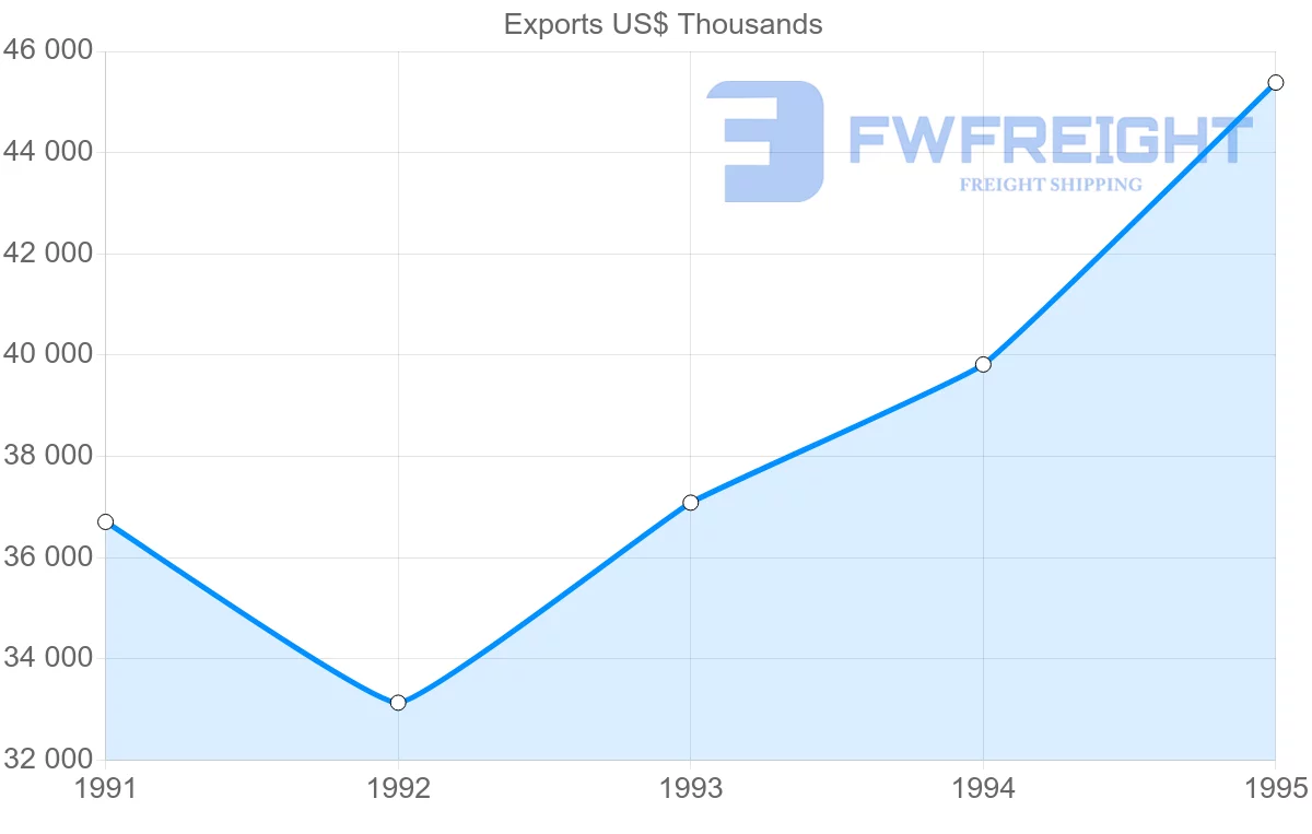 Shipping company from Spain to Guadeloupe