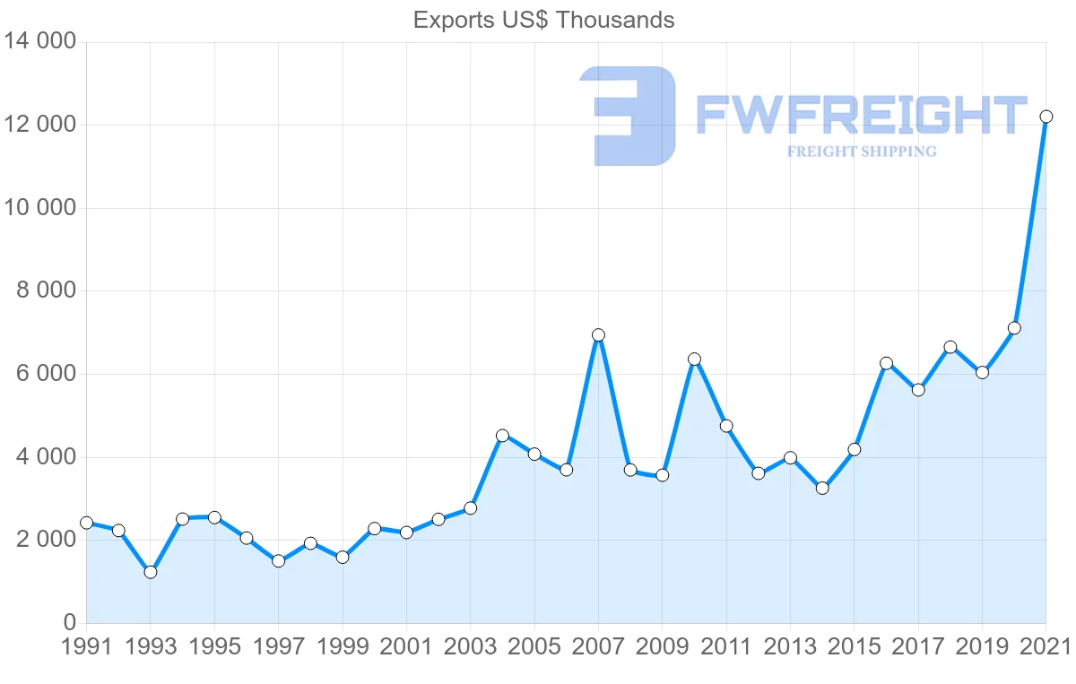 Shipping company from Spain to Guyana