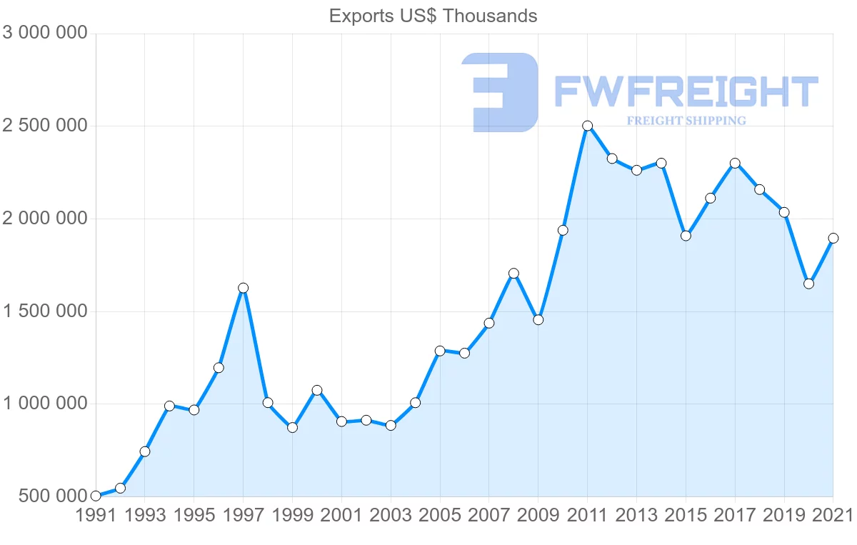 Shipping company from Spain to Hong Kong