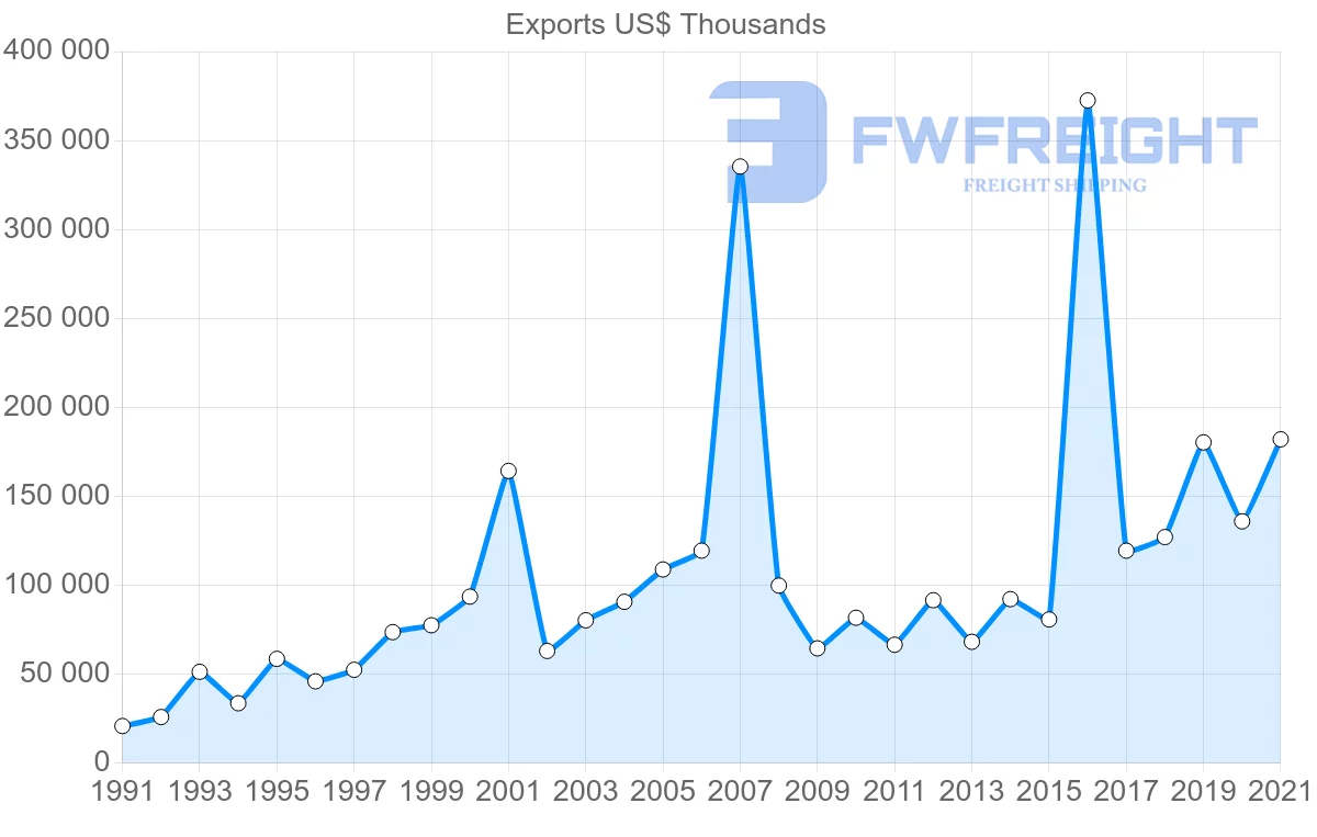 Shipping company from Spain to Iceland