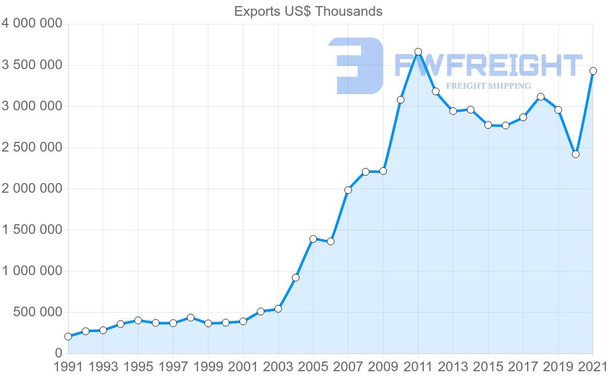 Shipping company from Spain to India