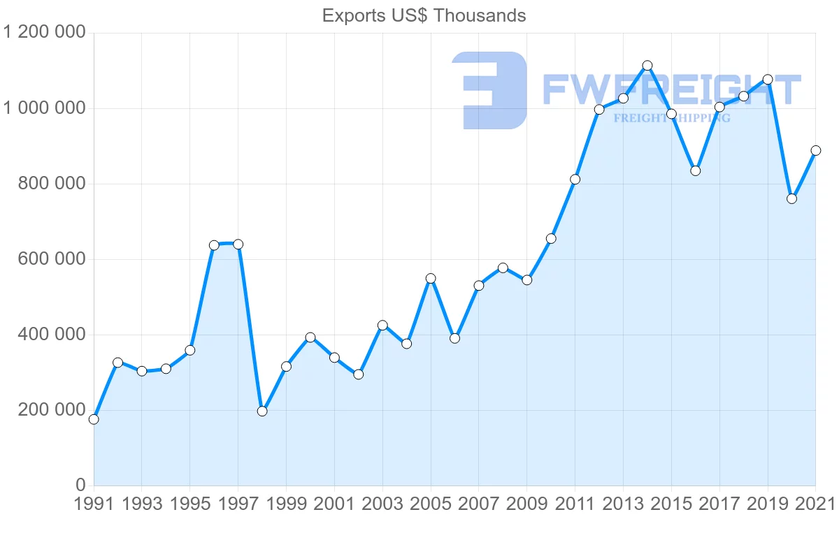 Shipping company from Spain to Indonesia