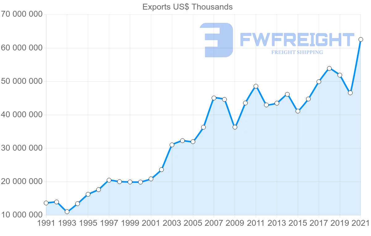 Shipping company from Spain to Italy