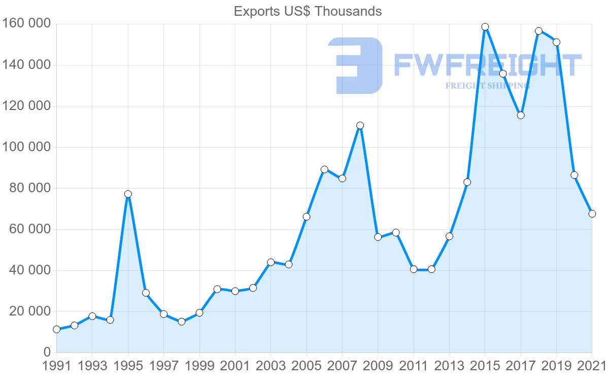 Shipping company from Spain to Jamaica