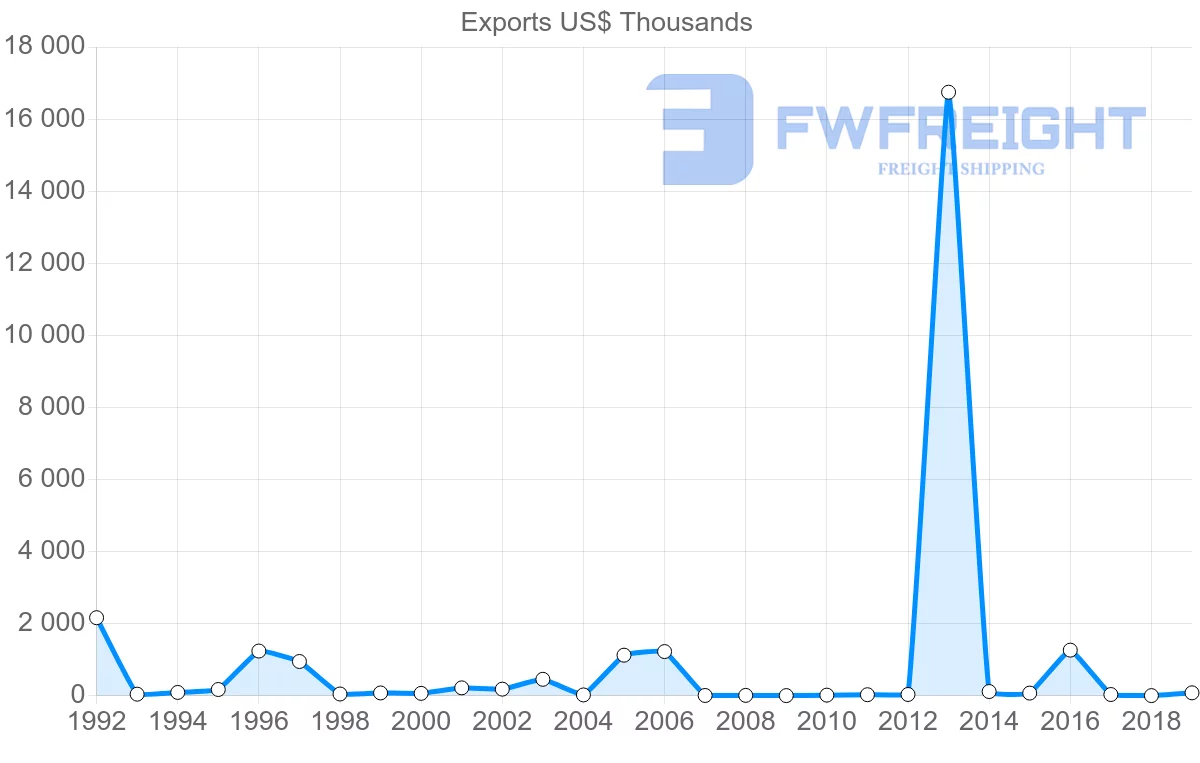 Shipping company from Spain to Kiribati